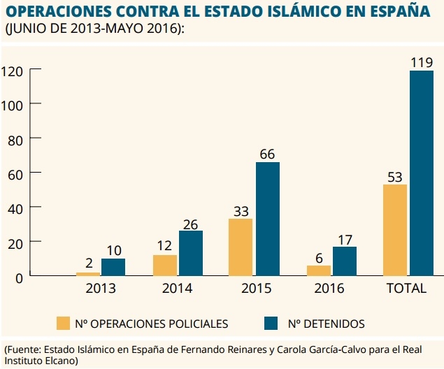 El Estado Islámico en España y el papel de la AVT