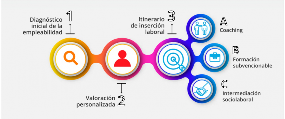 La AVT continúa impulsando su programa laboral