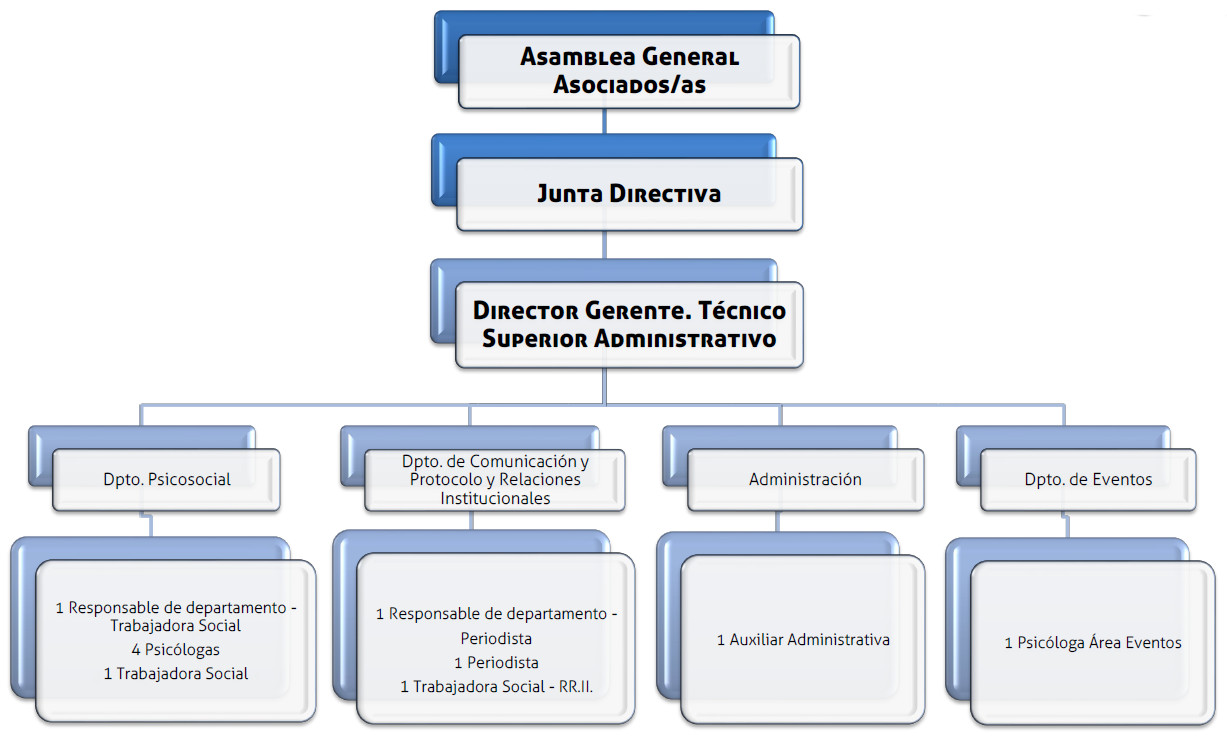 ORGANIGRAMA DE LA AVT